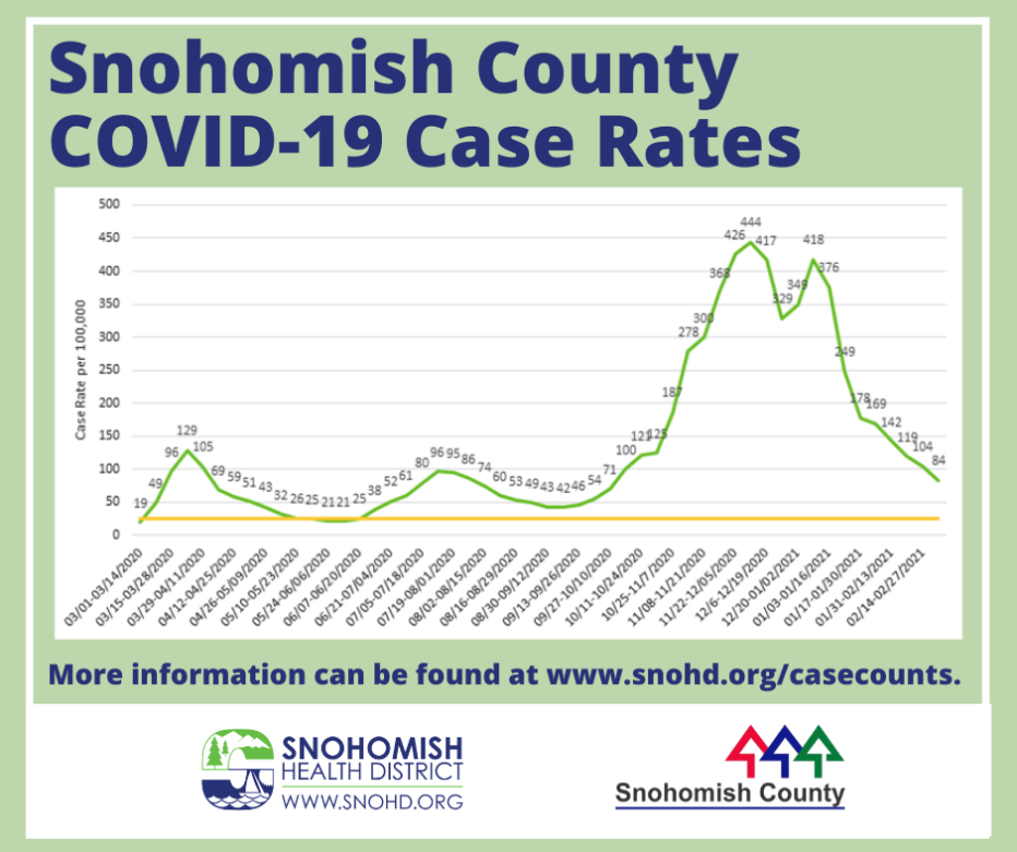 Line graph showing Snohomish County COVID-19 case rate through 3-6-2021 at 84 per 100,000 people