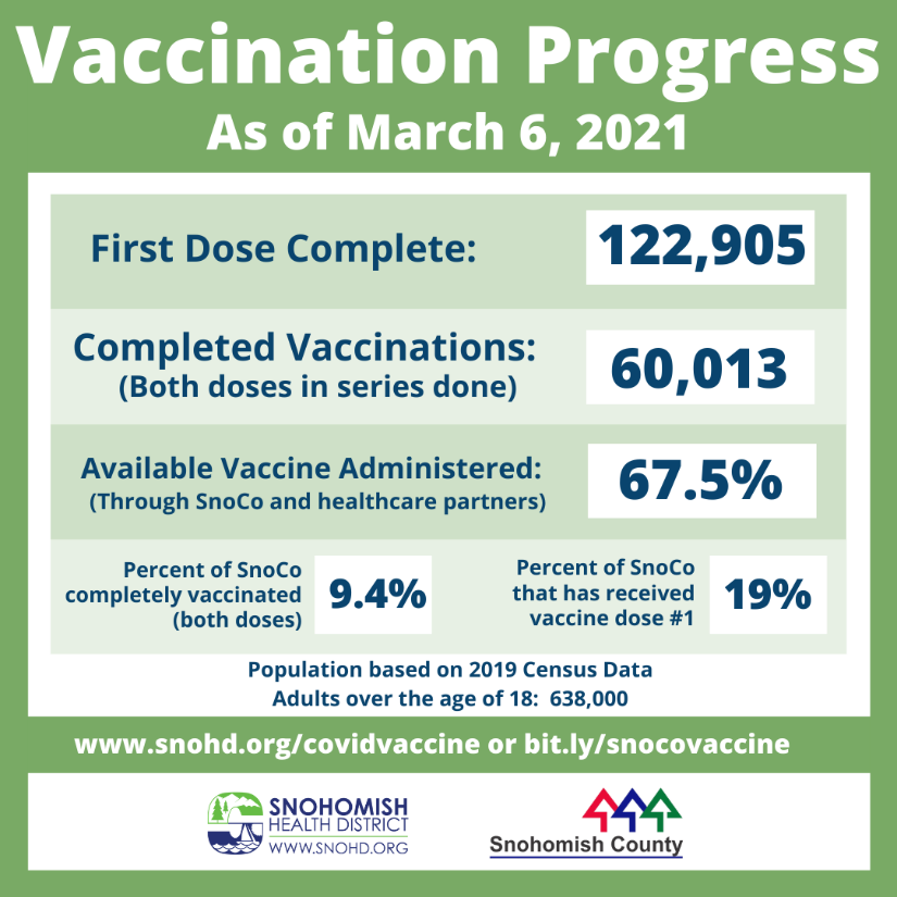 Vaccination progress in Snohomish County as of 3-6-2021