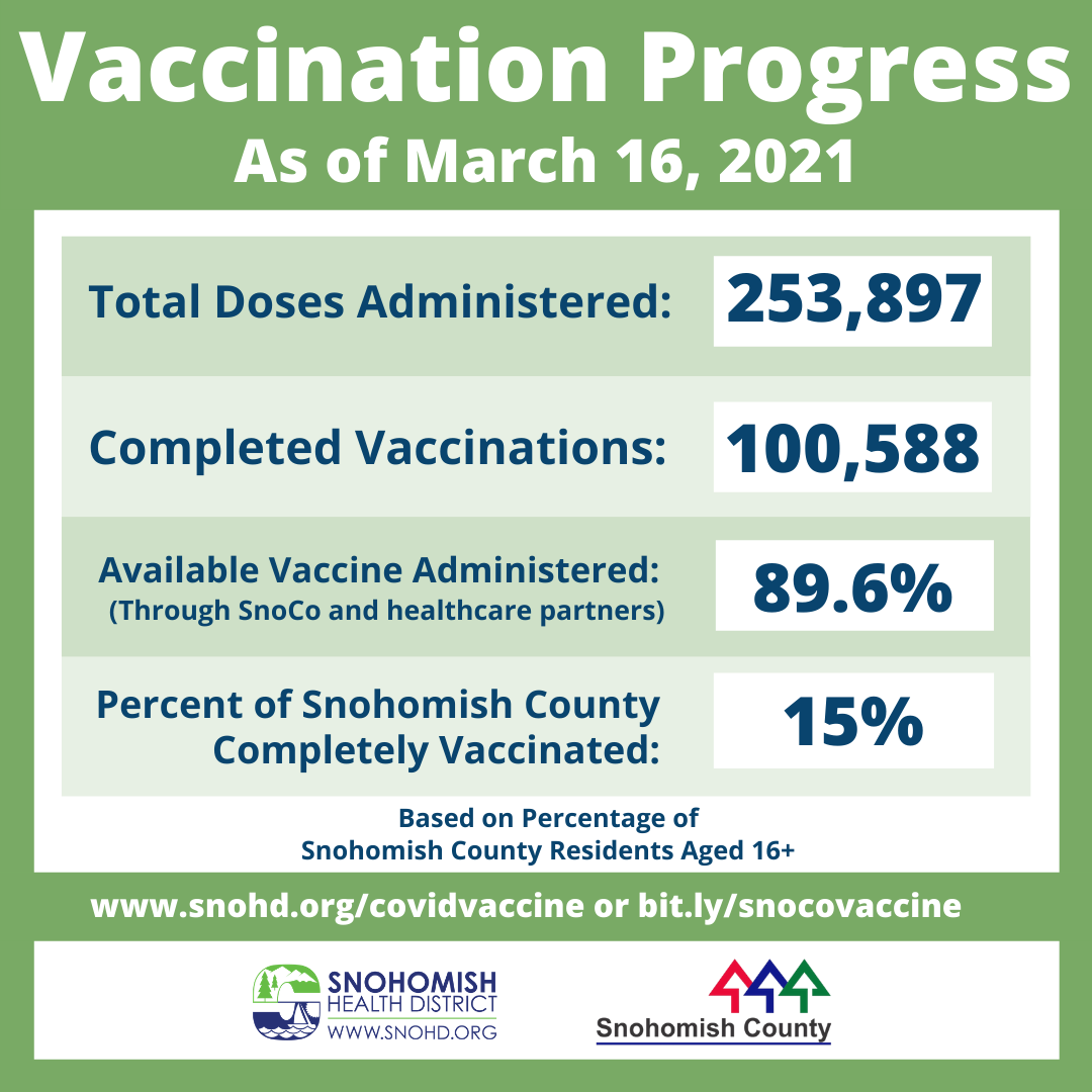 Vaccination progress through March 13, 2021