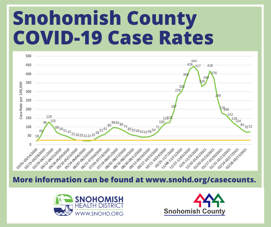 Line graph of Snohomish County COVID-19 case rates through 3-22-2021