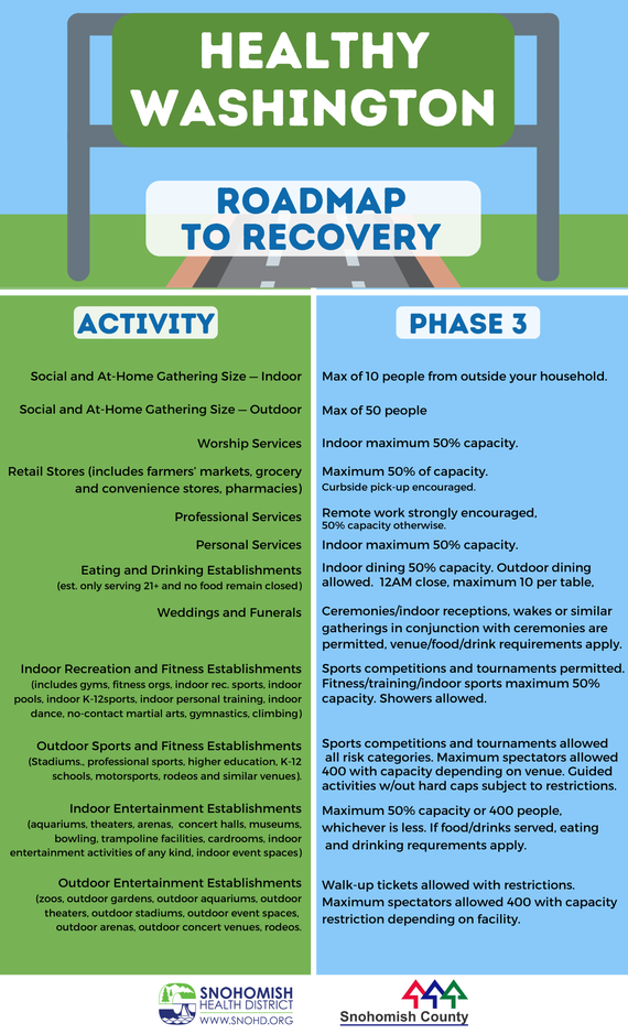 Infographic of allowed activities in Phase 3 of Healthy Washington - Roadmap to recovery