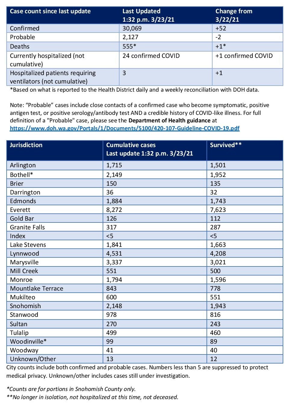 Table of confirmed and probable cases of COVID-19 in Snohomish County from January 2020 through March 23, 2021