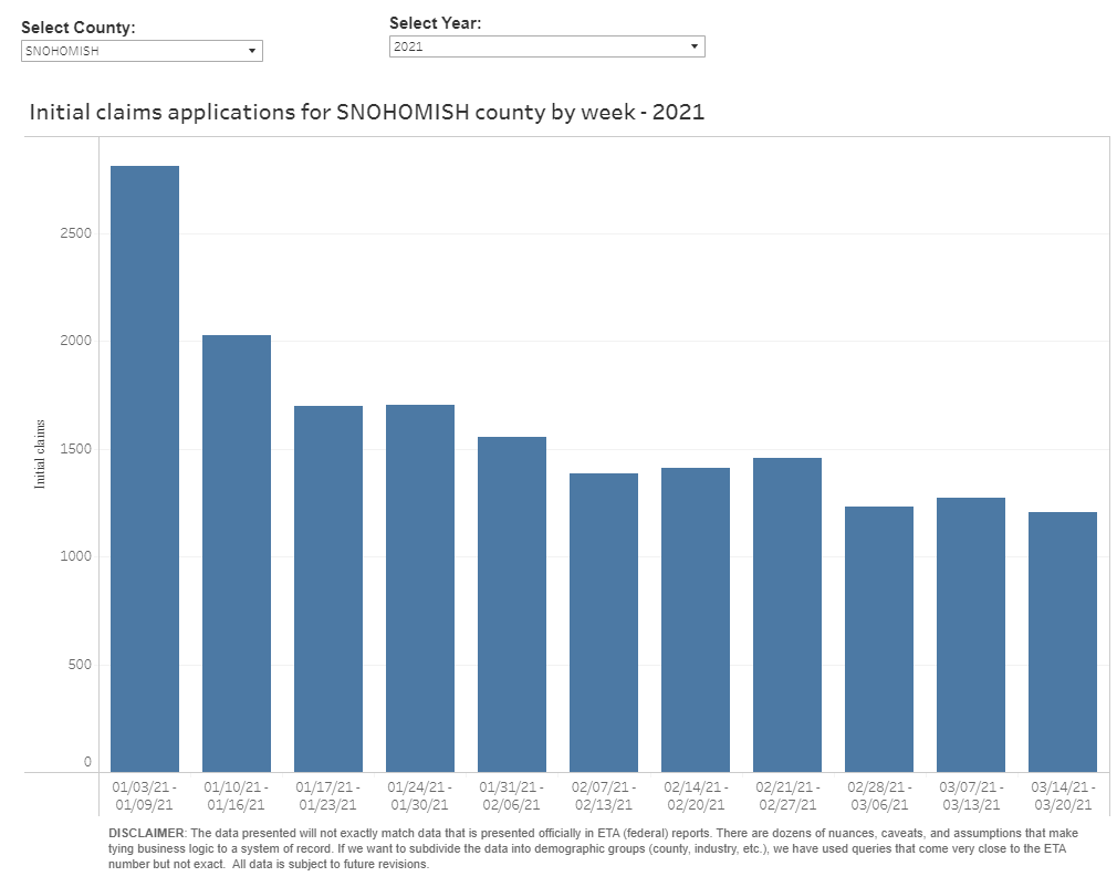 Bar graph of initial regular unemployment claims in Snohomish County