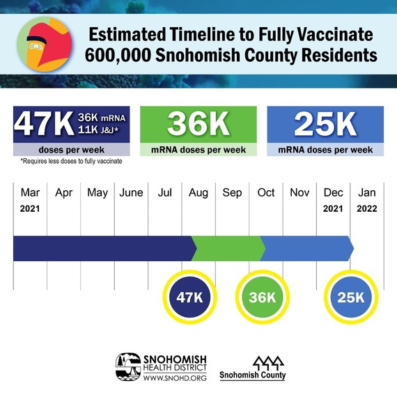 Estimated timeline to fully vaccinate 600,000 Snohomish County residents