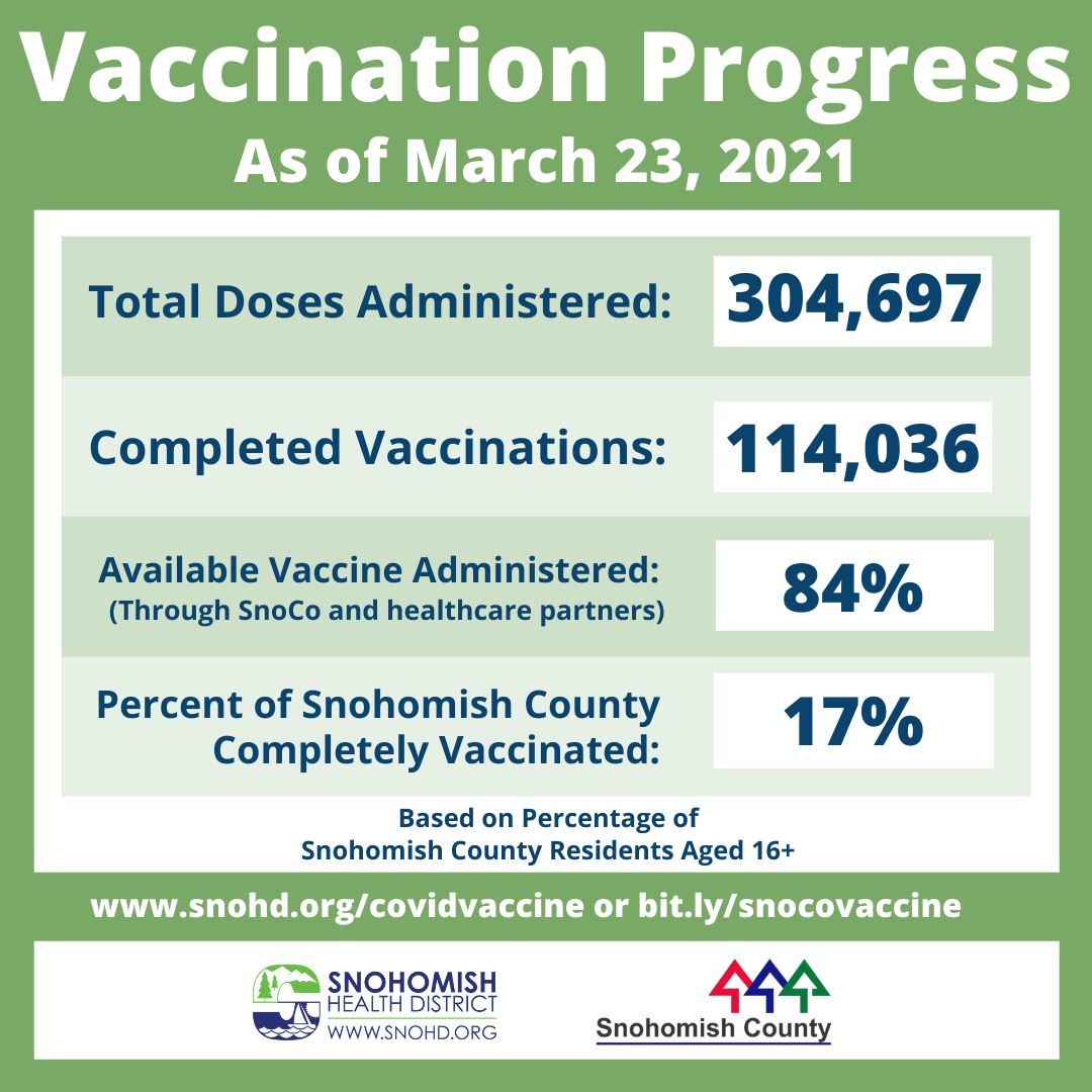 Vaccination progress in Snohomish County through 3-23-2021