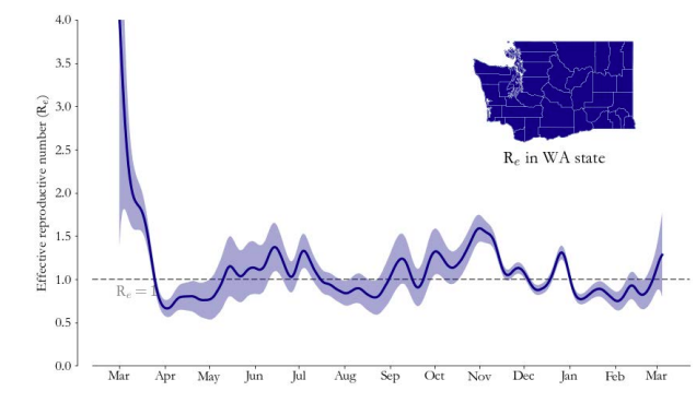 Line graph of the reproductive rate of COVID-19 in Washington State through 3-11-2021, likely between .8 and 1.77 with best estimate of 1.28