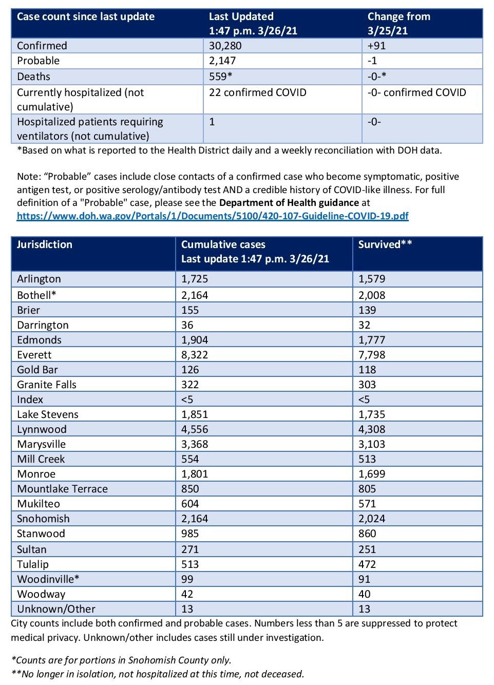 Table of confirmed and probable cases of COVID-19 in Snohomish County through 3-26-2021