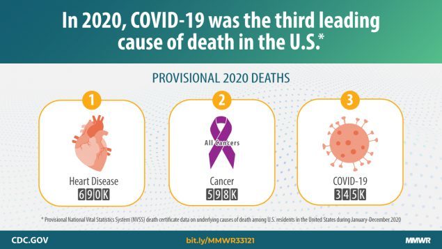 CDC Infographic showing heart disease, cancer, and COVID-19 the top 3 causes of death in the United States