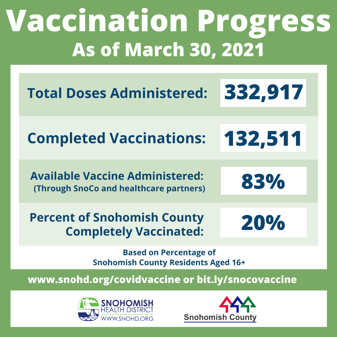 Snohomish County vaccination progress through 3-30-2021