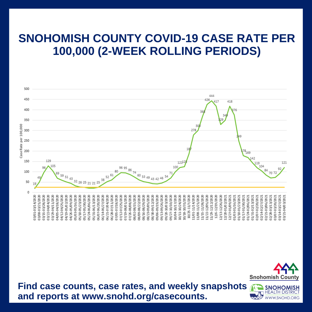 Line graph of Snohomish County case rate through 4-5-2021