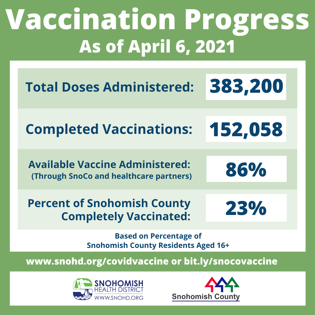 Table of vaccines administered in Snohomish County through 4-6-2021
