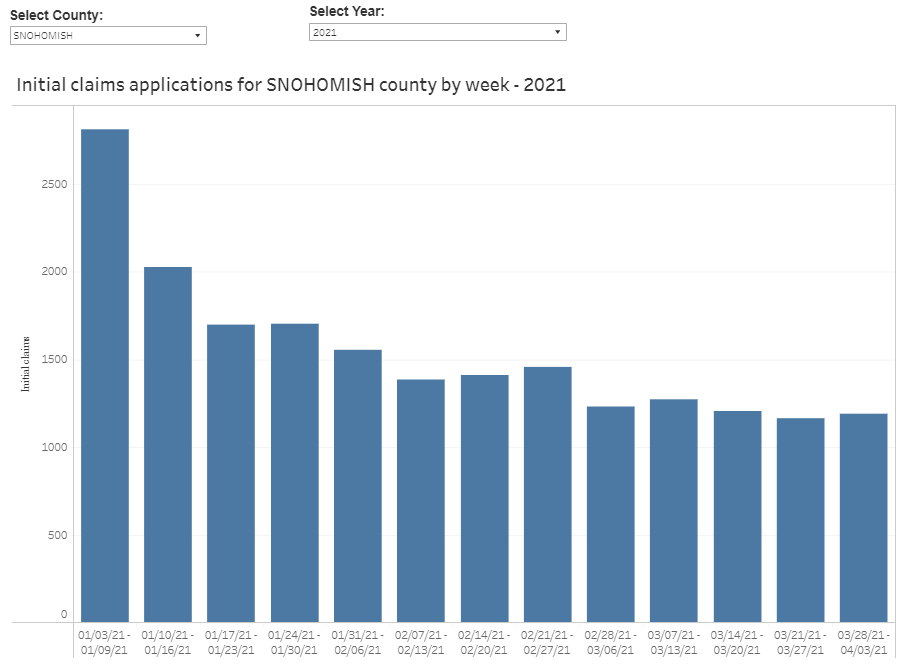 Bar graph of initial unemployment claims applications for Snohomish County by week for 2021