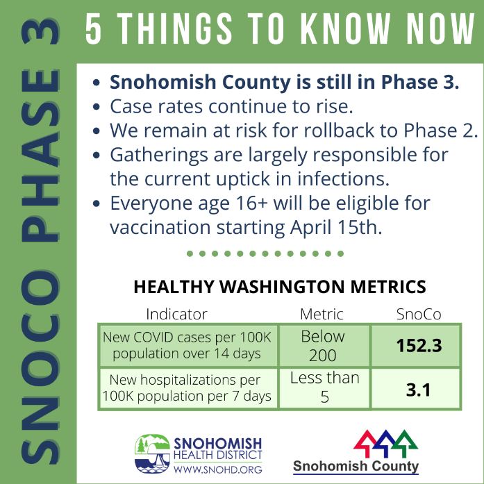 Infographic of data allowing Snohomish County to remain in Phase 3 as of 4-12-2021