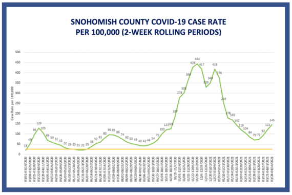 2021-04-12 SnoCo Covid Case Rate Chart
