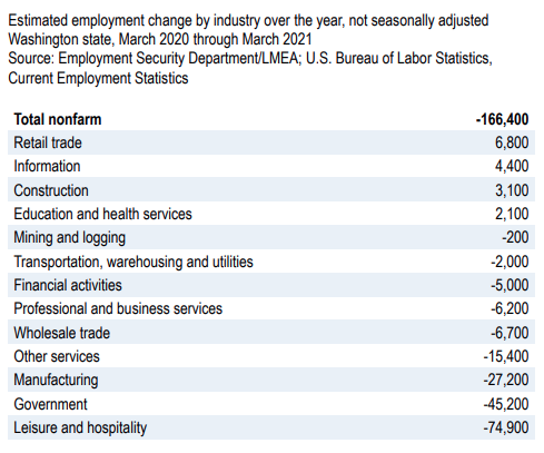 Table of estimated employment change by industry March 2020 through March 2021