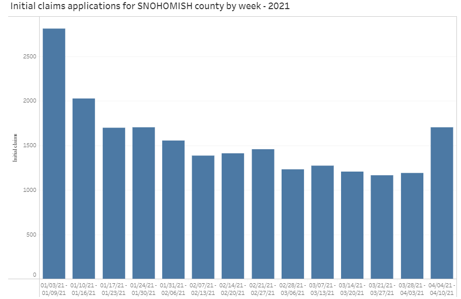 Bar graph of initial unemployment claims applications for Snohomish County by week in 2021