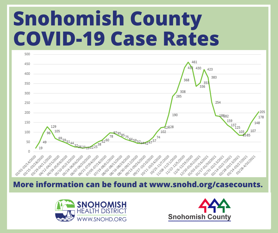 Line graph of Snohomish County COVID-19 case rate through 4-19-2021