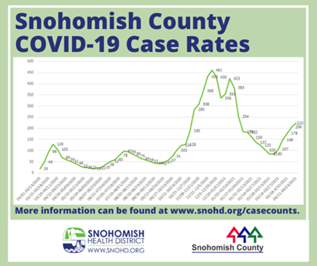 2021-04-27 SnoCo Covid Case Rate Chart.png