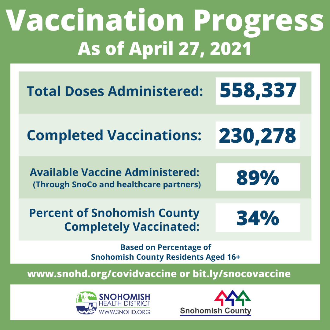 Snohomish County vaccination progress 4/27/21