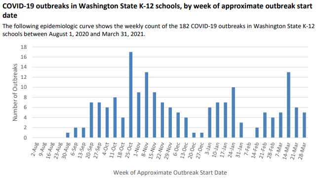 COVID-19 outbreaks in WA schools through March 28