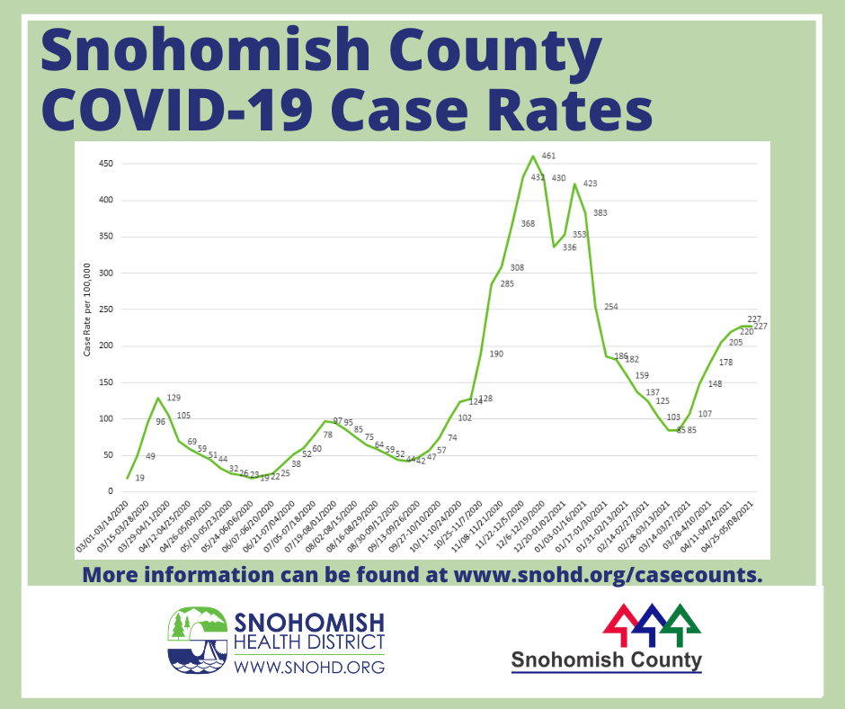 Snohomish County COVID case rates through May 10, 2021