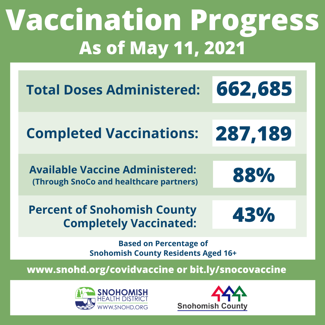 Snohomish County vaccination progress as of 5-11-21