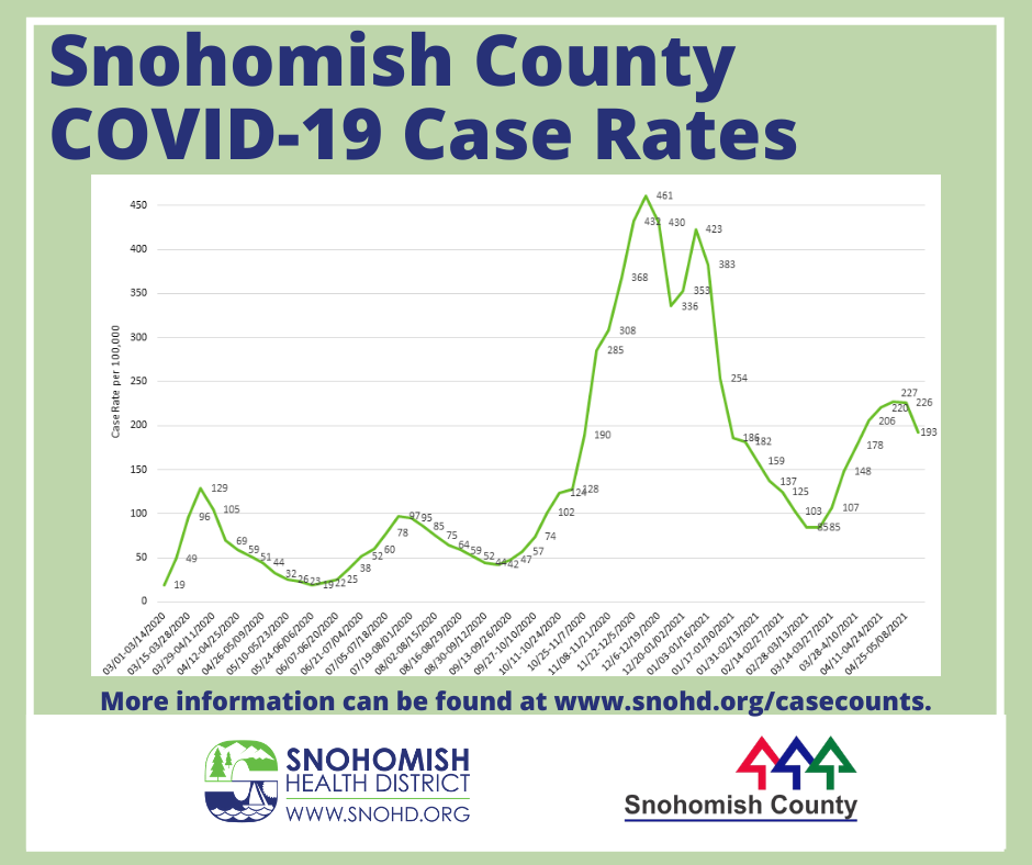 Snohomish County COVID case rates 5-17-21