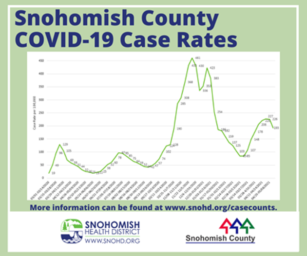 2021-05-18 SnoCo Covid Case Rate Chart