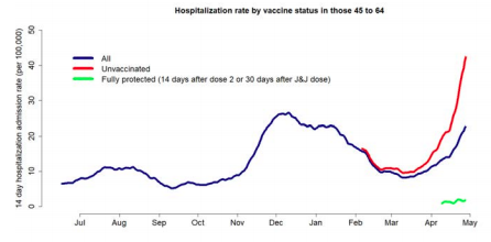 Hospitalizations for vaxxed and unvaxxed in WA