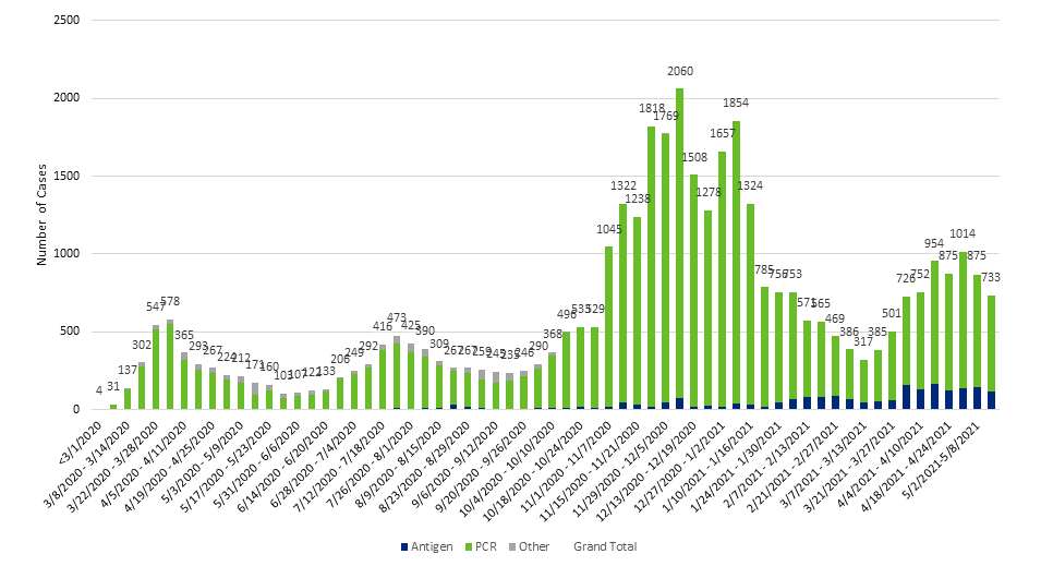 COVID-19 cases by week through May 2021
