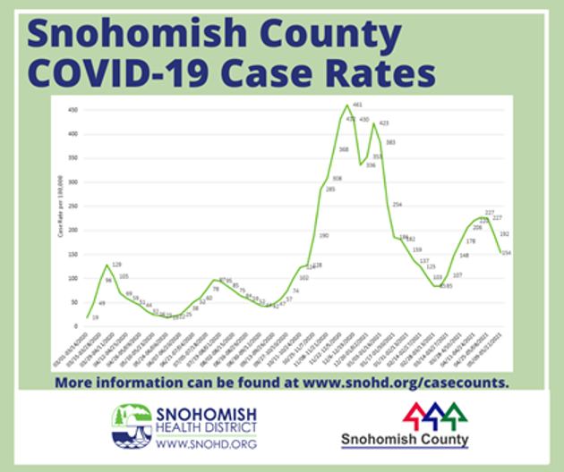 2021-05-25 SnoCo Covid Case Rate Chart