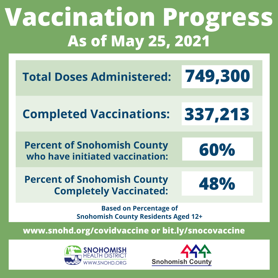 COVID-19 vaccination status in Snohomish County as of 5-25-21