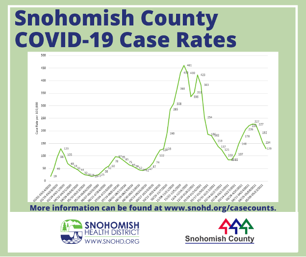2021-06-01 SnoCo Covid Case Rate Chart