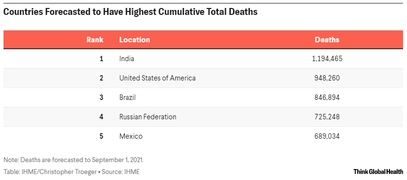 Forecast of highest COVID deaths by September 2021