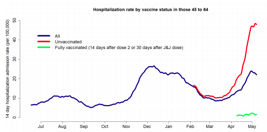 Vaccination hospitalization graphic 6-7-21