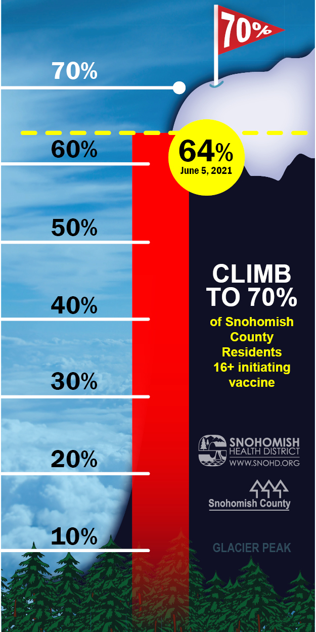 Glacier Peak Vaccine Progress 6-5-21. 64% of population vaxed