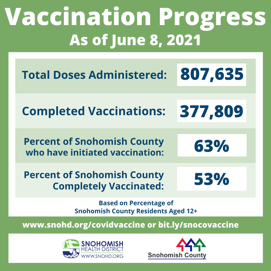 SnoCo vaccine progress graphic 6-11-21