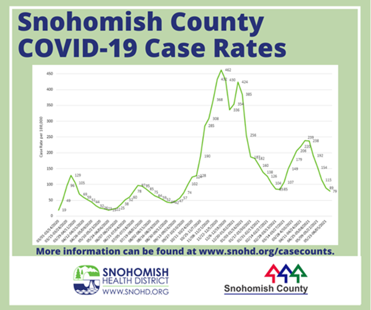 2021-06-15 SnoCo Covid Case Rate Chart
