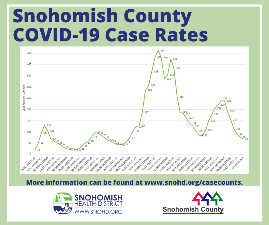 Snoco COVID case rate 6-21-21: 69 new cases per 100,000 population in two weeks.