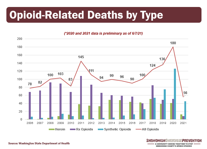 Opioid-related deaths in Snohomish County 2006-June 2021