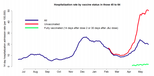 Hospital admission rates for vaccinated and unvaccinated