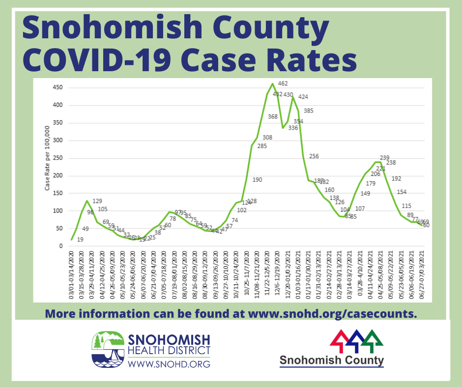 Snohomish County COVID case rate 7-06-2021