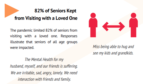Graphic from SnoCo survey on COVID impacts to seniors