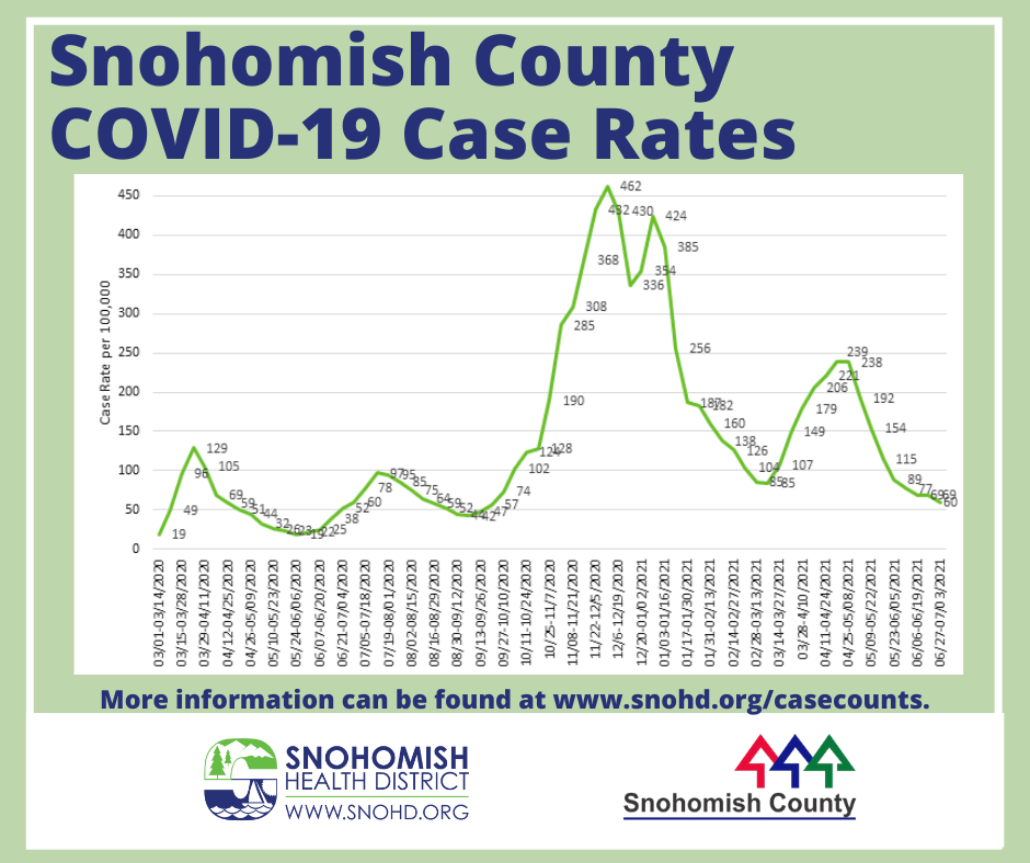 2021-07-08 SnoCo Covid Case Rate Chart