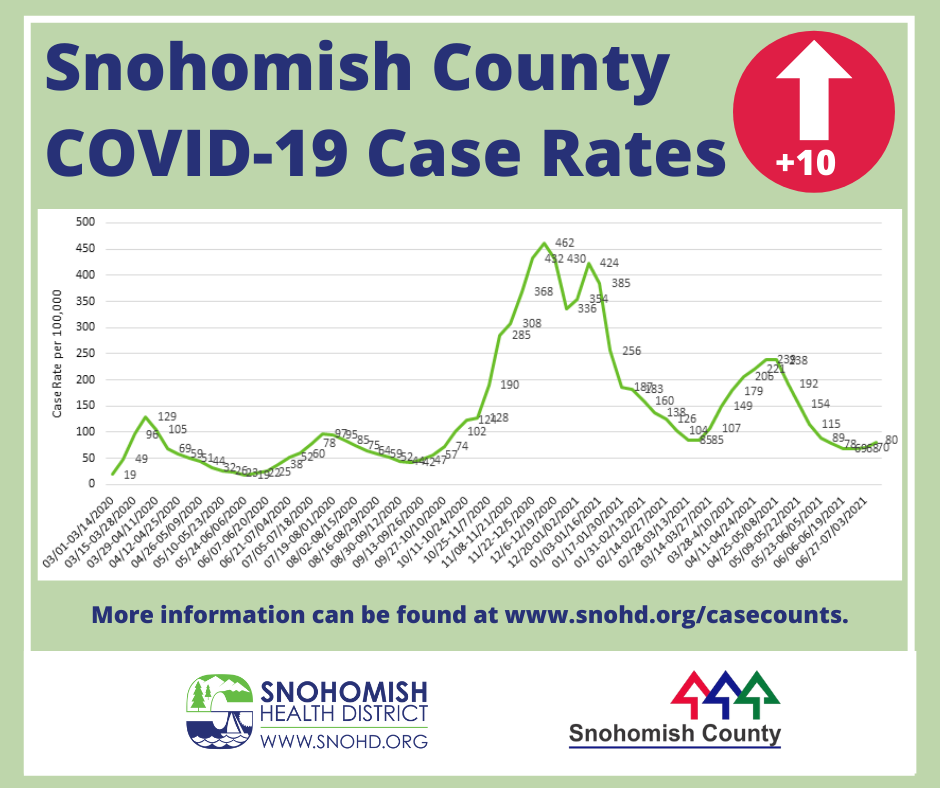 Snohomish County COVID-19 case rate 7-12-21