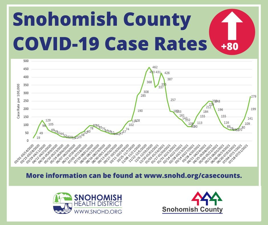 COVID case rate in Snohomish County 080921