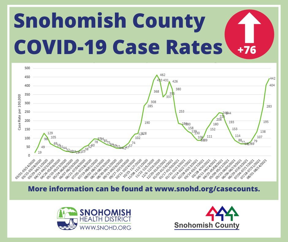 Snohomish County COVID-19 case rate per 100k, 8-23-21
