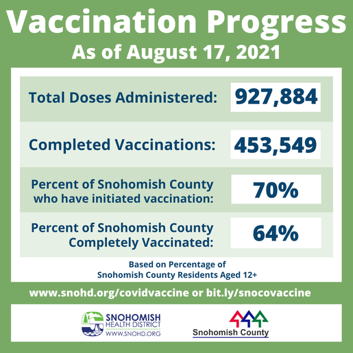 SnoCo vaccine progress 98-17-21