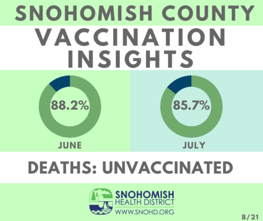 COVID deaths among unvaccinated in SnoCo