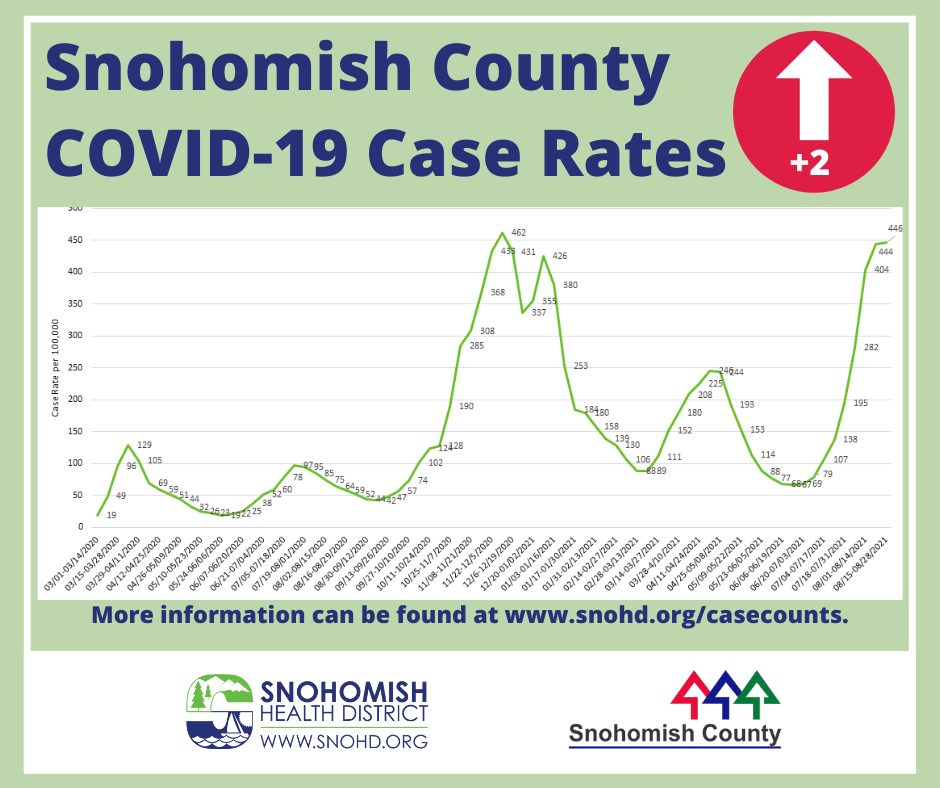 COVID-19 case rate in Snohomish County 08-31-21